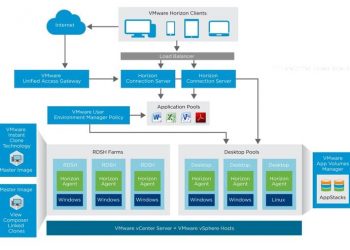 Download VMware Horizon 8 Full Key – Deploy virtual desktop