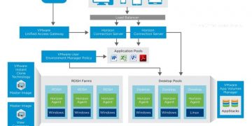 Download VMware Horizon 8 Full Key – Deploy virtual desktop